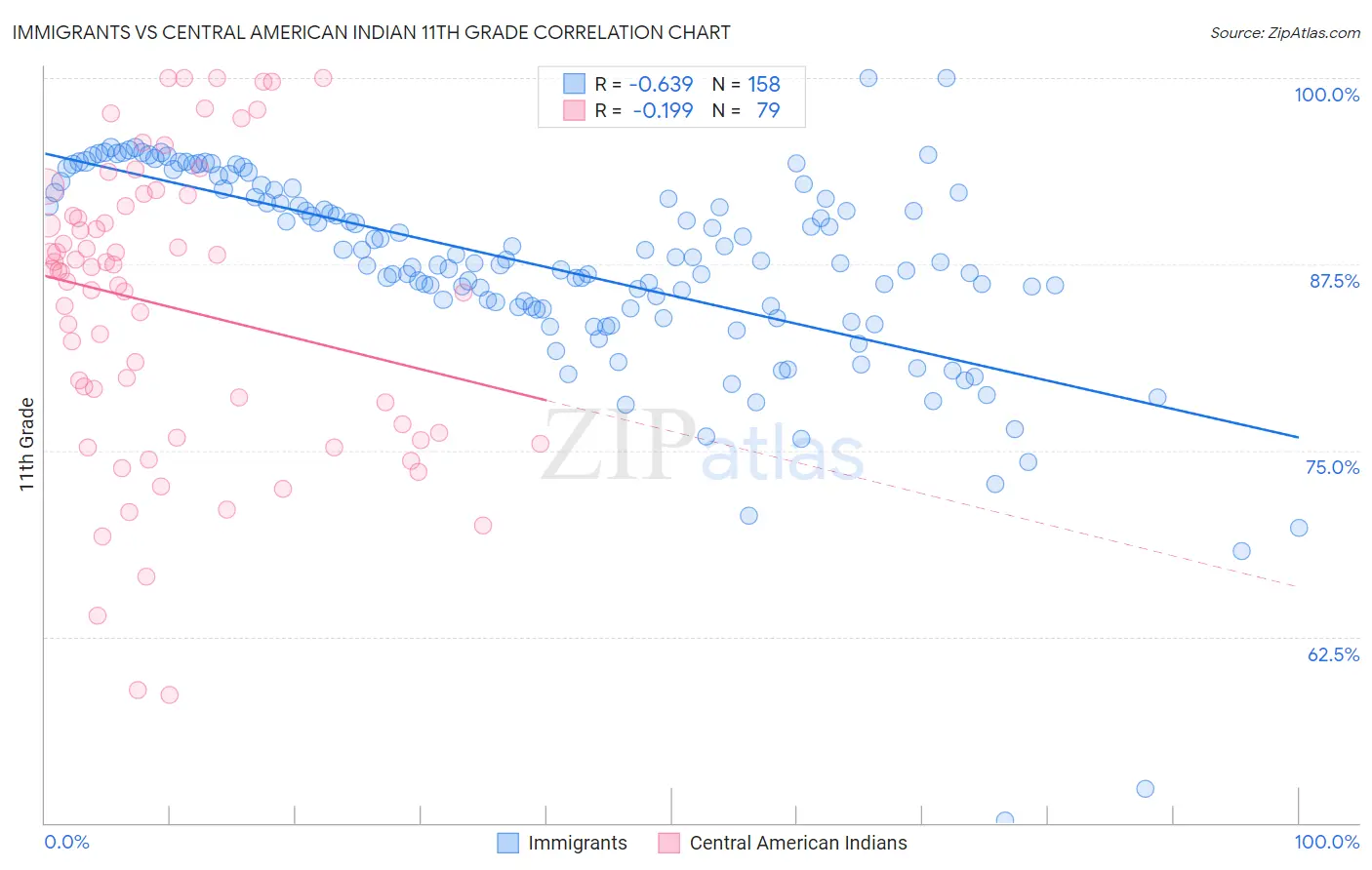 Immigrants vs Central American Indian 11th Grade