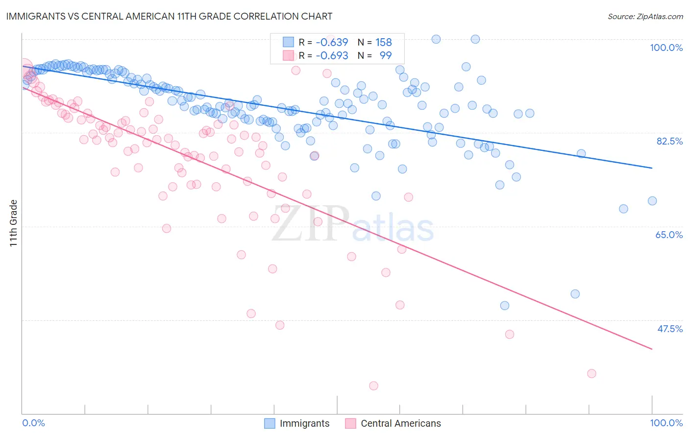 Immigrants vs Central American 11th Grade