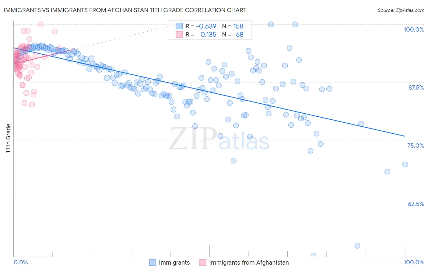 Immigrants vs Immigrants from Afghanistan 11th Grade