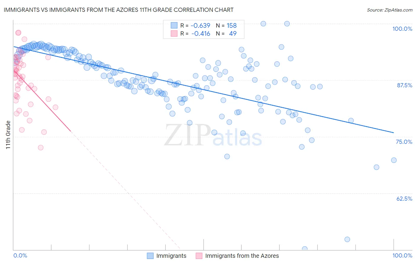 Immigrants vs Immigrants from the Azores 11th Grade