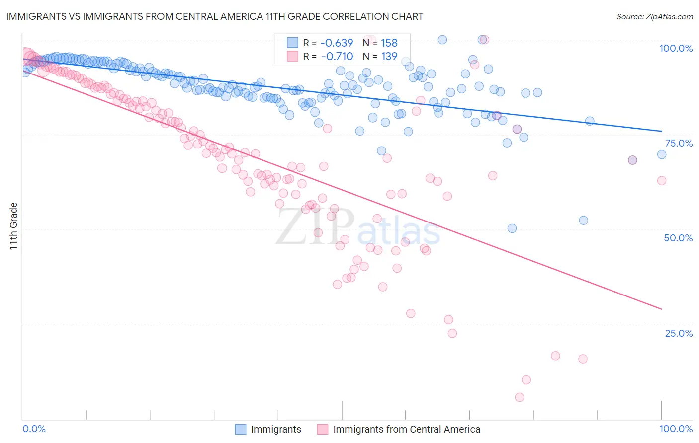 Immigrants vs Immigrants from Central America 11th Grade