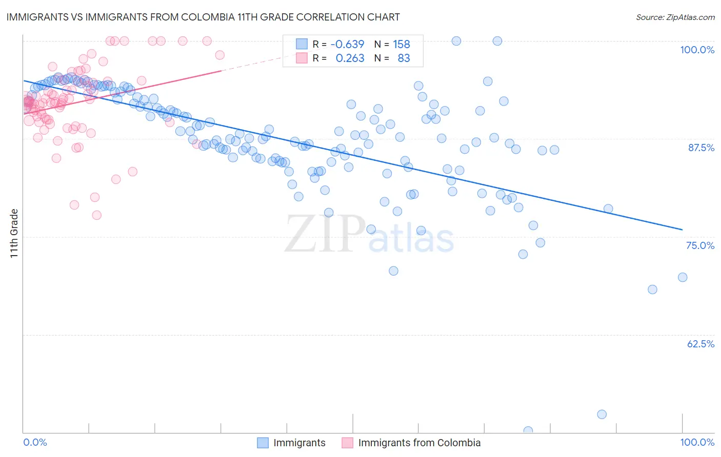 Immigrants vs Immigrants from Colombia 11th Grade
