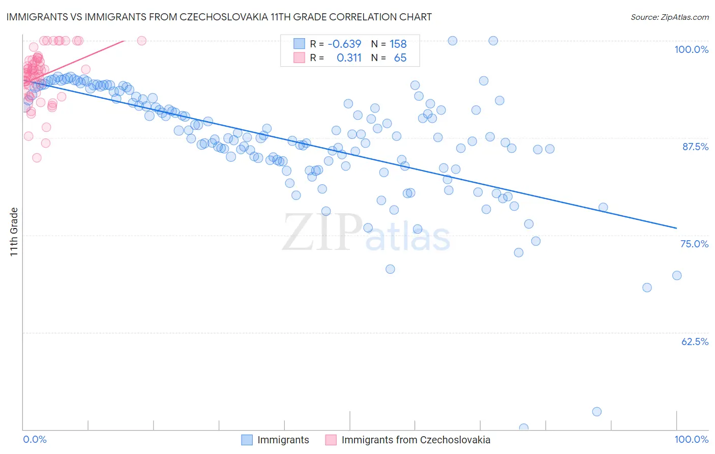Immigrants vs Immigrants from Czechoslovakia 11th Grade