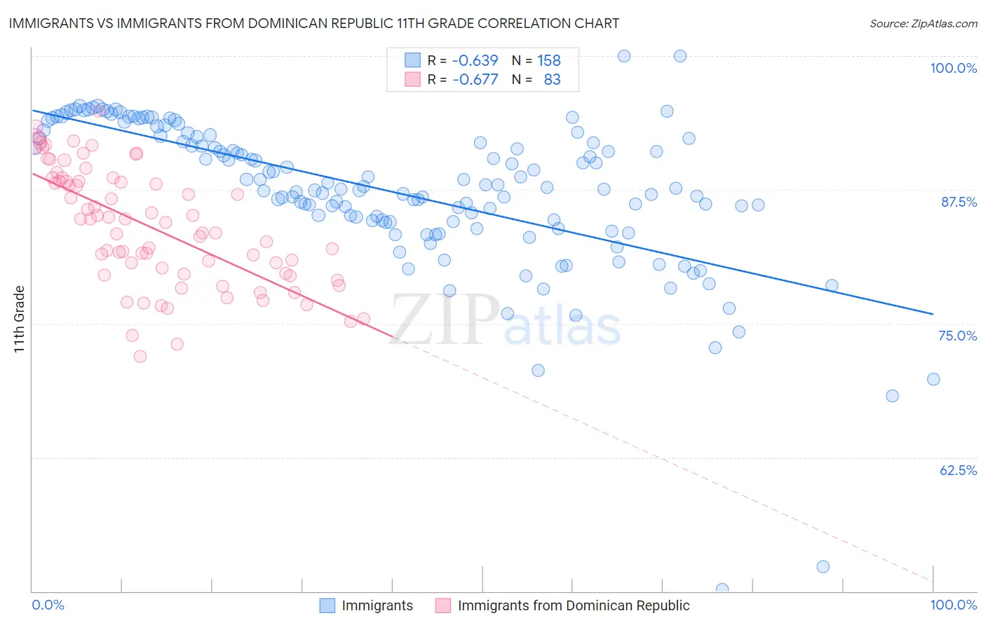 Immigrants vs Immigrants from Dominican Republic 11th Grade