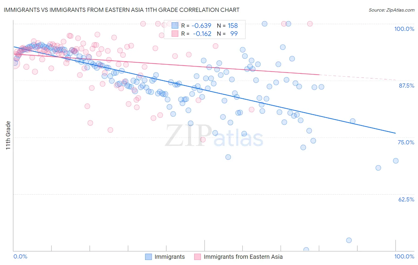 Immigrants vs Immigrants from Eastern Asia 11th Grade
