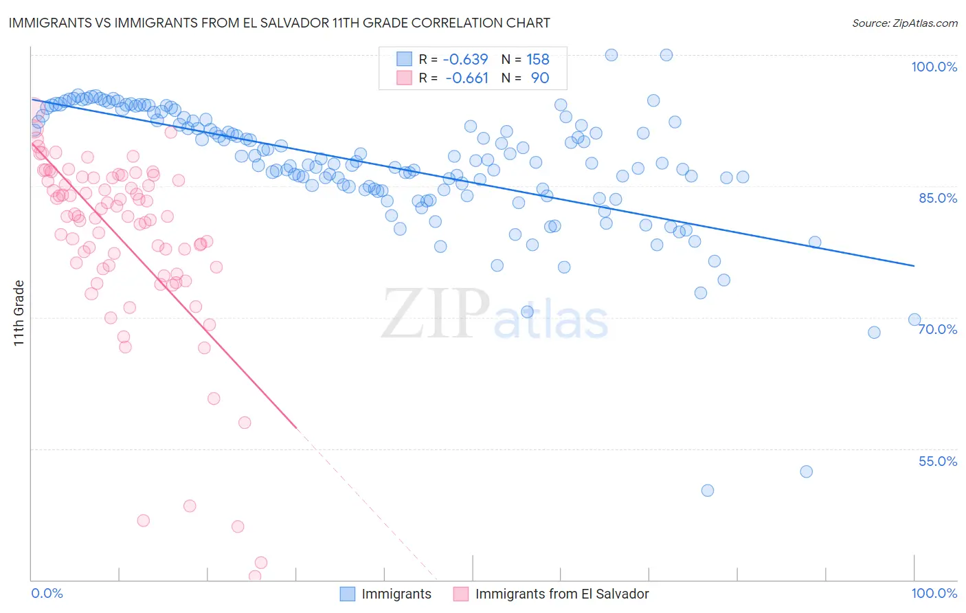 Immigrants vs Immigrants from El Salvador 11th Grade