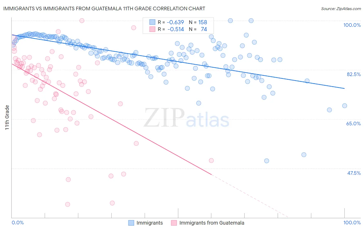 Immigrants vs Immigrants from Guatemala 11th Grade