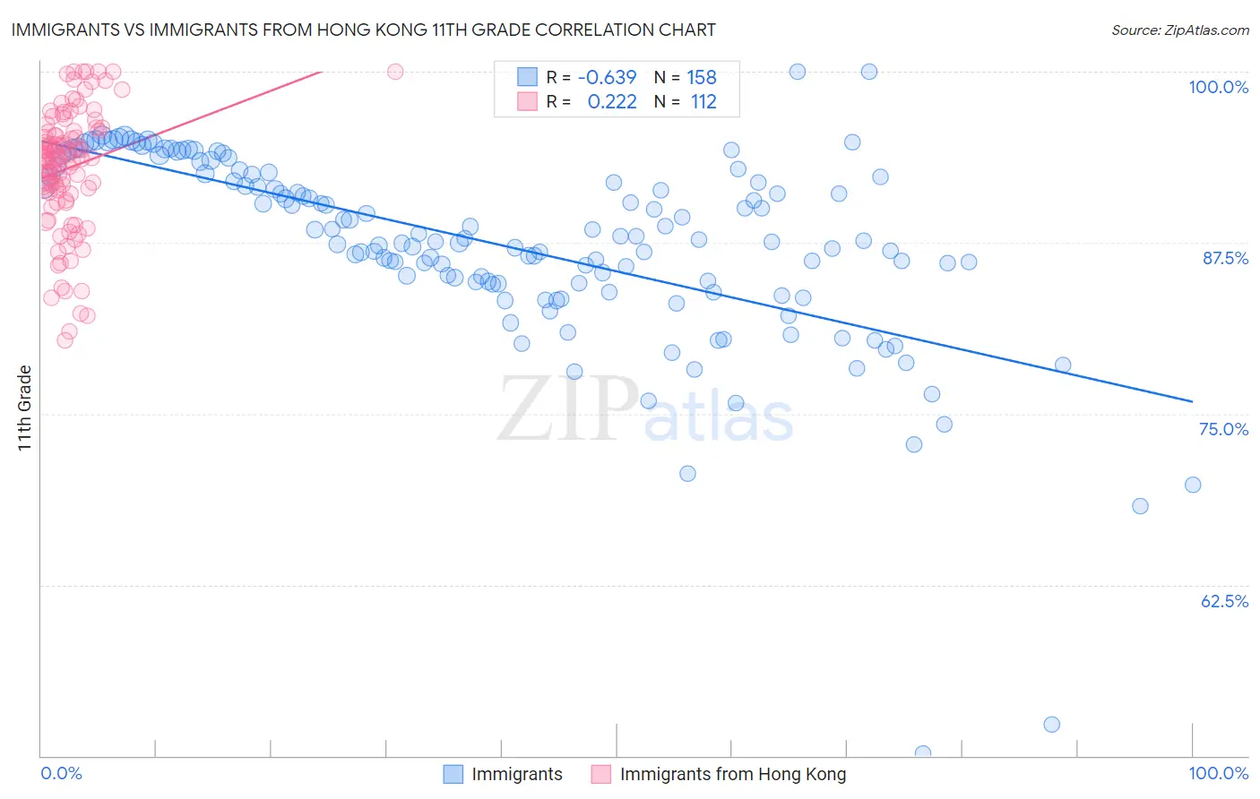 Immigrants vs Immigrants from Hong Kong 11th Grade