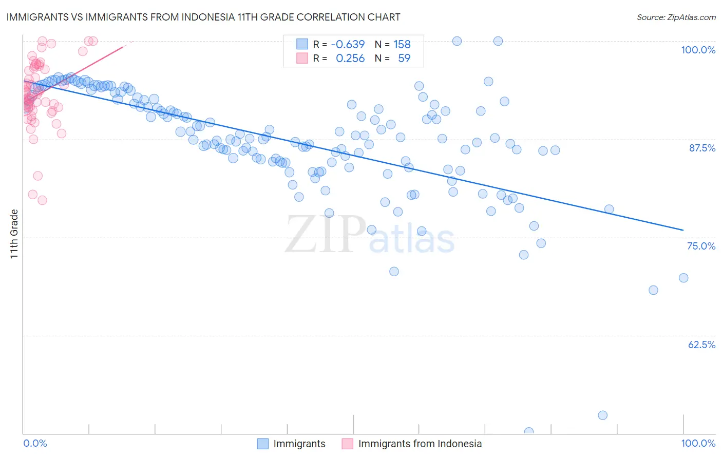 Immigrants vs Immigrants from Indonesia 11th Grade