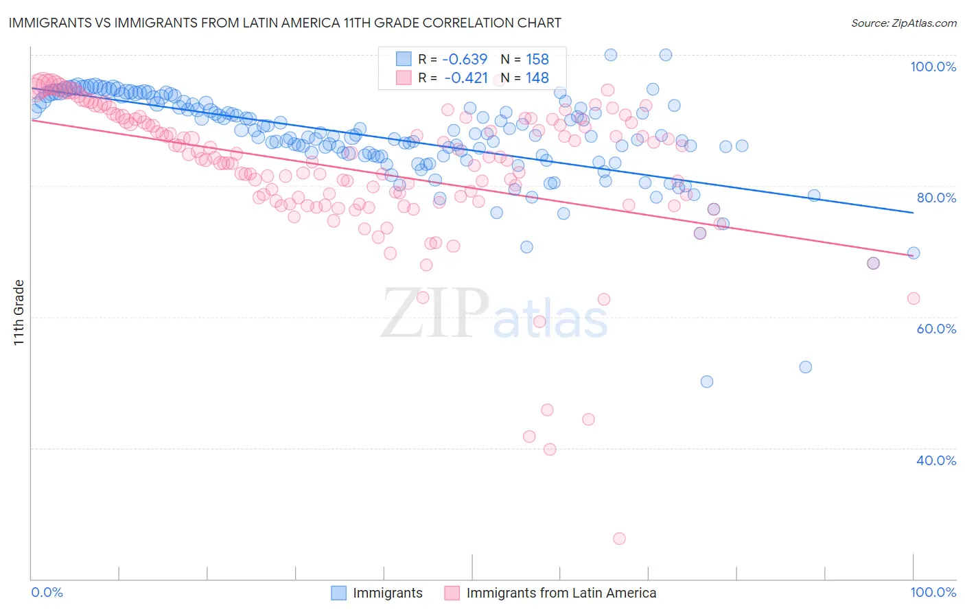Immigrants vs Immigrants from Latin America 11th Grade