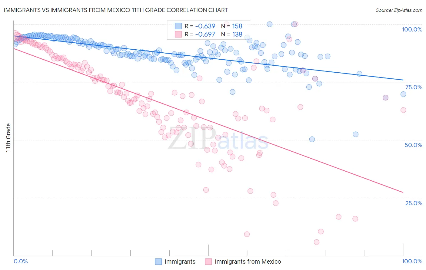 Immigrants vs Immigrants from Mexico 11th Grade