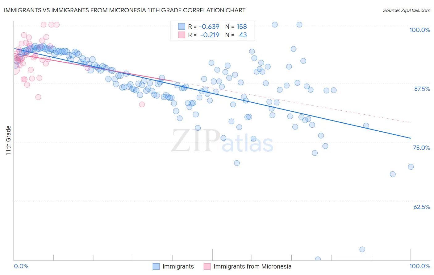 Immigrants vs Immigrants from Micronesia 11th Grade