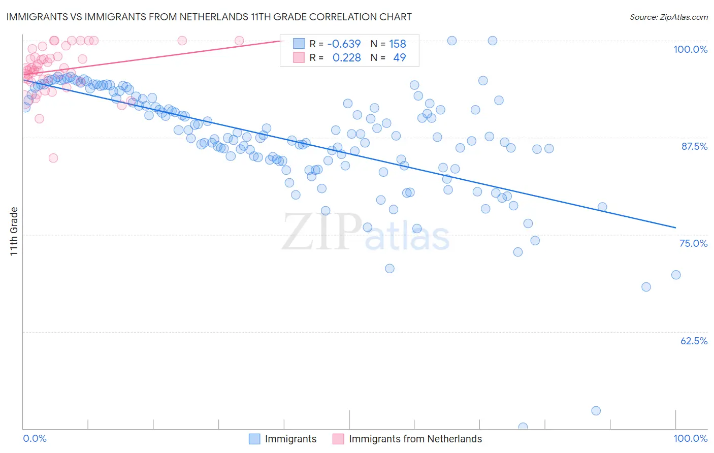 Immigrants vs Immigrants from Netherlands 11th Grade