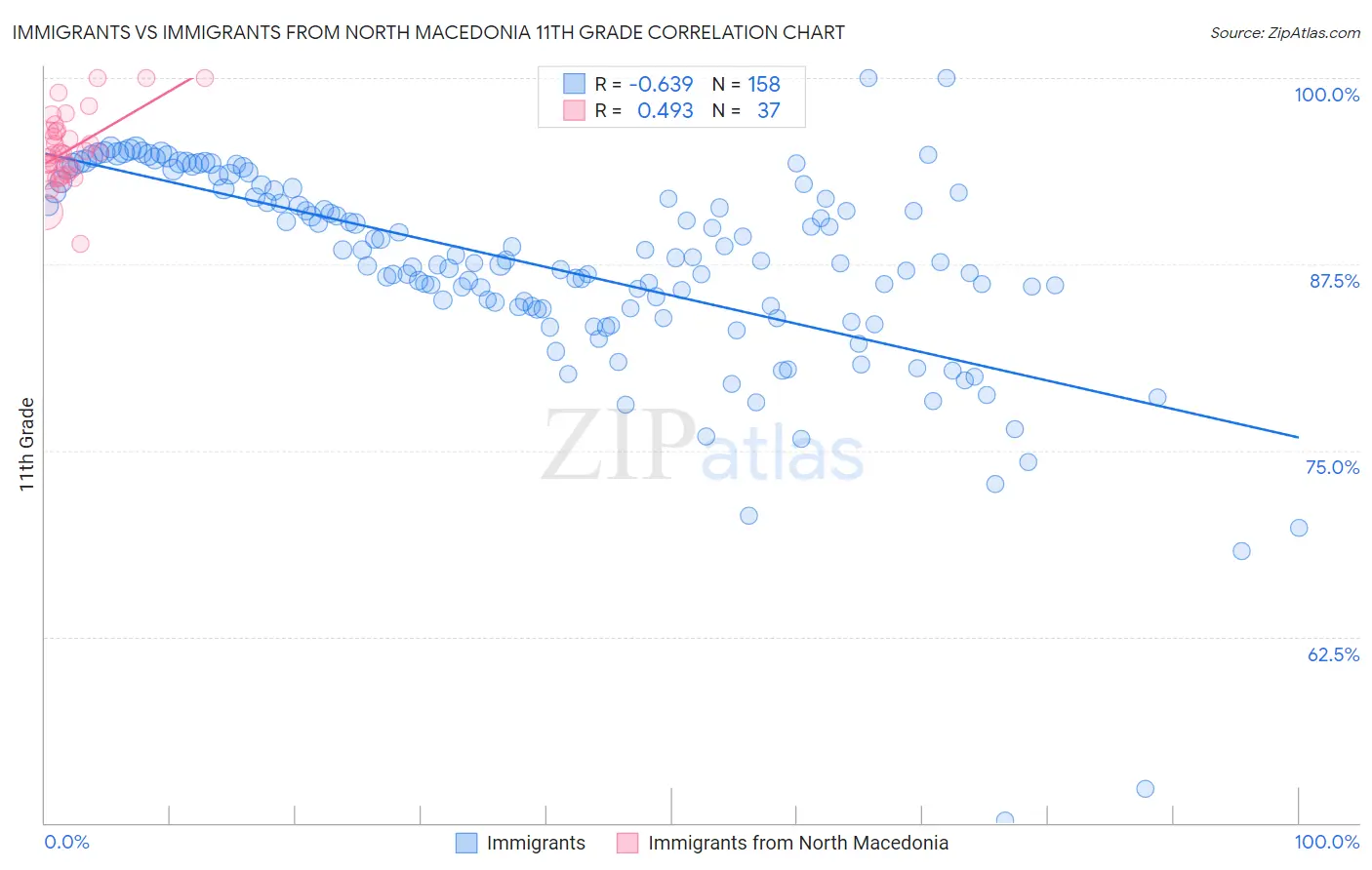 Immigrants vs Immigrants from North Macedonia 11th Grade