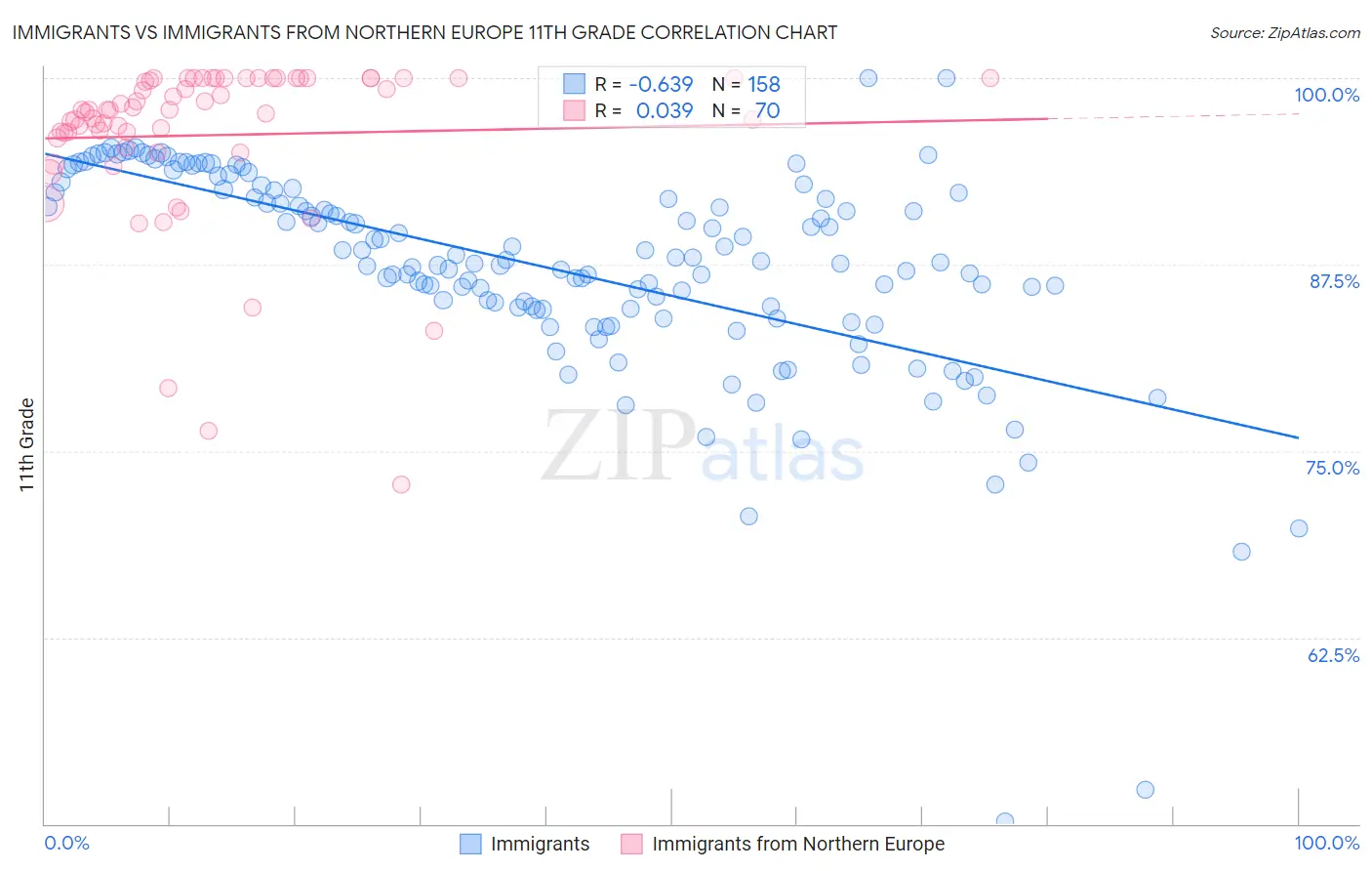 Immigrants vs Immigrants from Northern Europe 11th Grade
