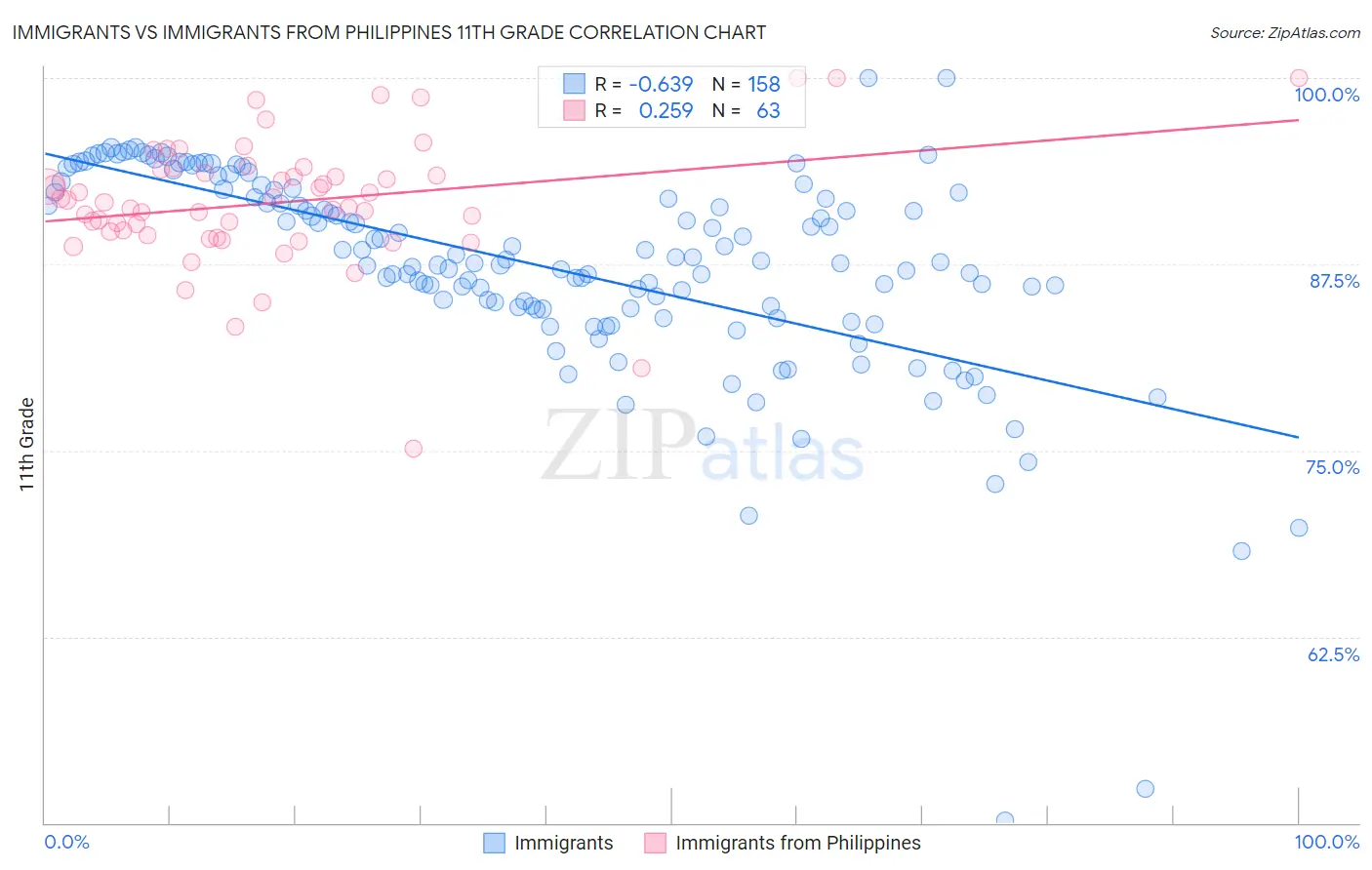 Immigrants vs Immigrants from Philippines 11th Grade