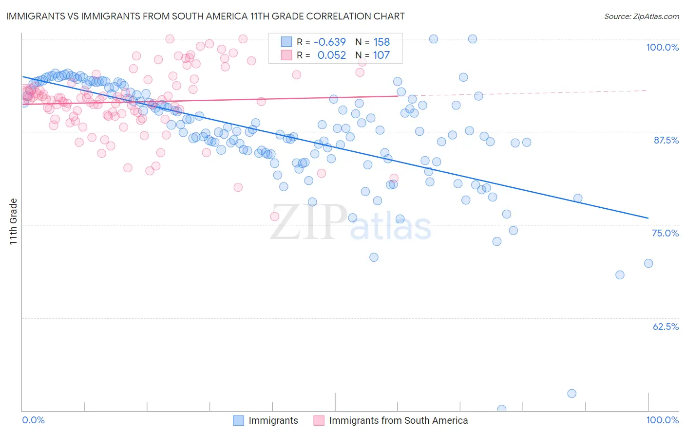Immigrants vs Immigrants from South America 11th Grade