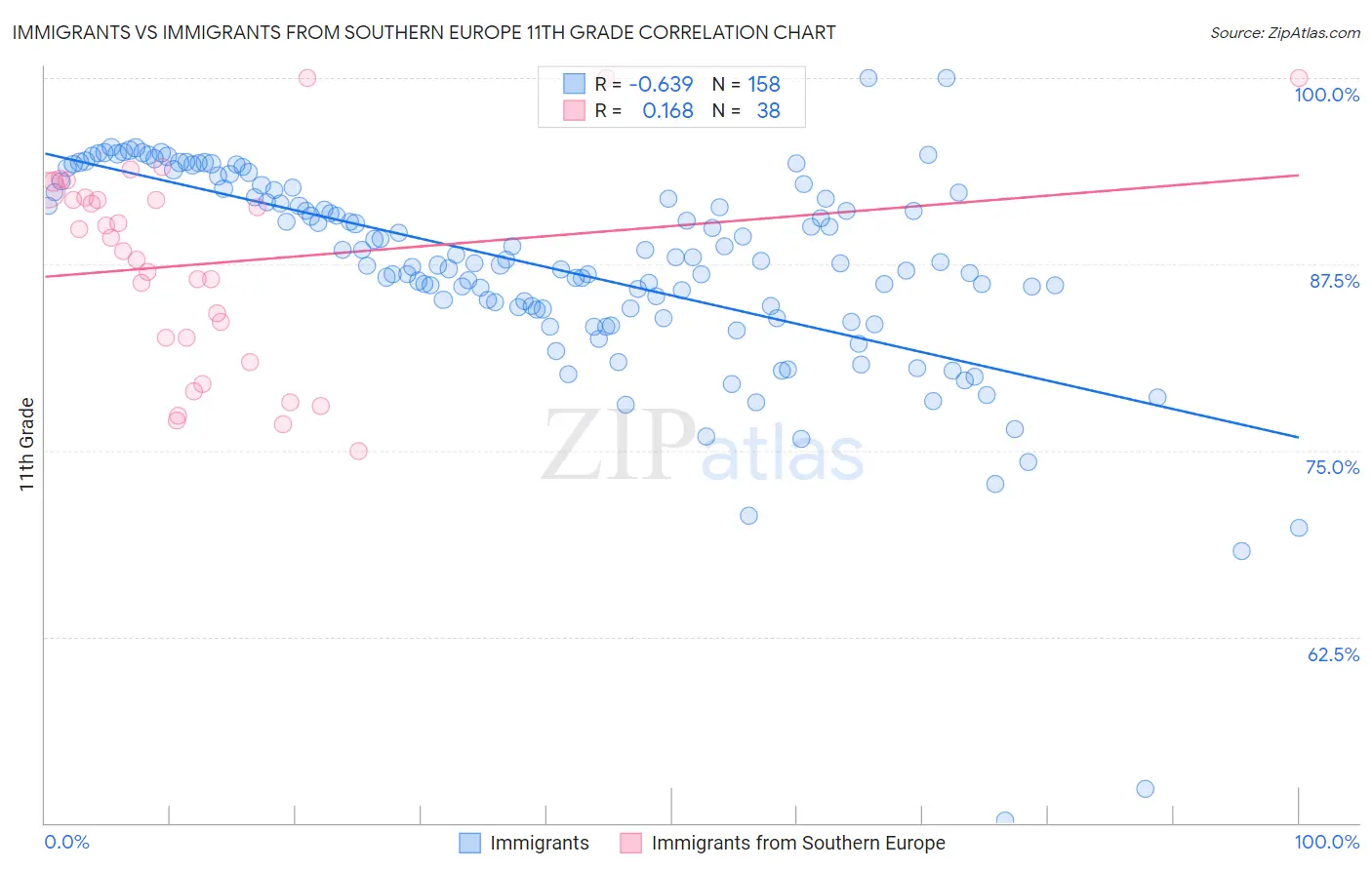 Immigrants vs Immigrants from Southern Europe 11th Grade