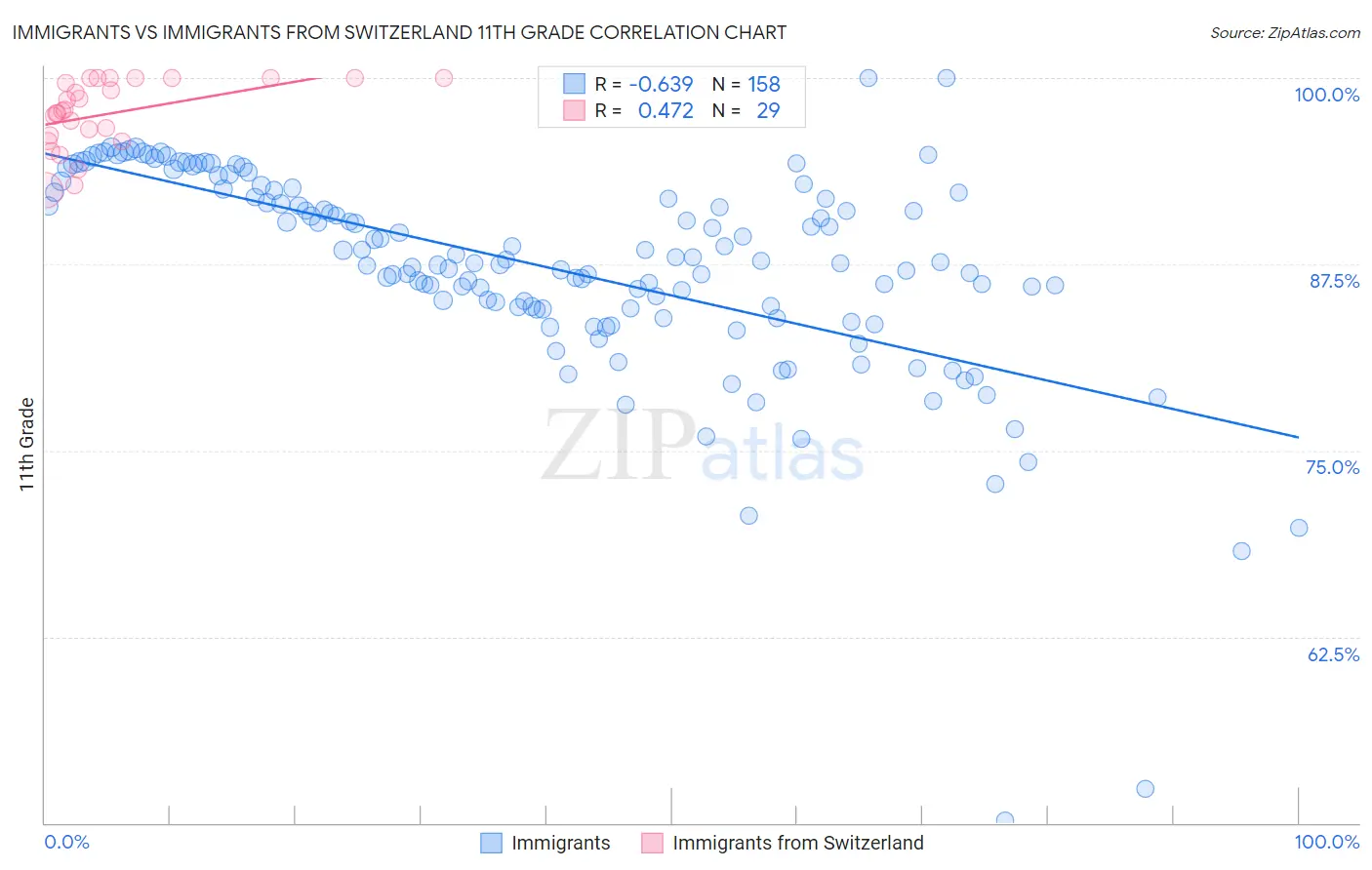 Immigrants vs Immigrants from Switzerland 11th Grade