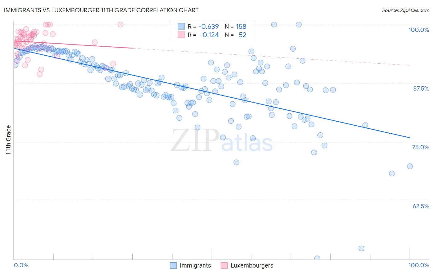 Immigrants vs Luxembourger 11th Grade