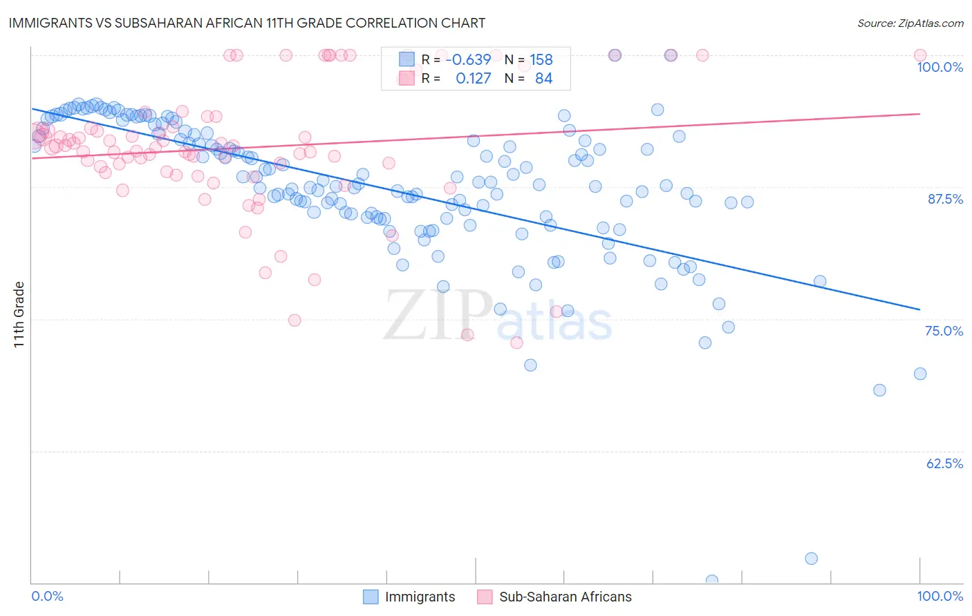 Immigrants vs Subsaharan African 11th Grade