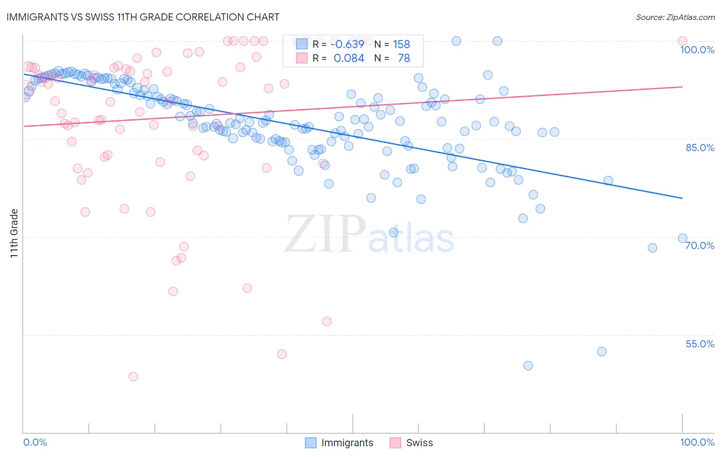 Immigrants vs Swiss 11th Grade