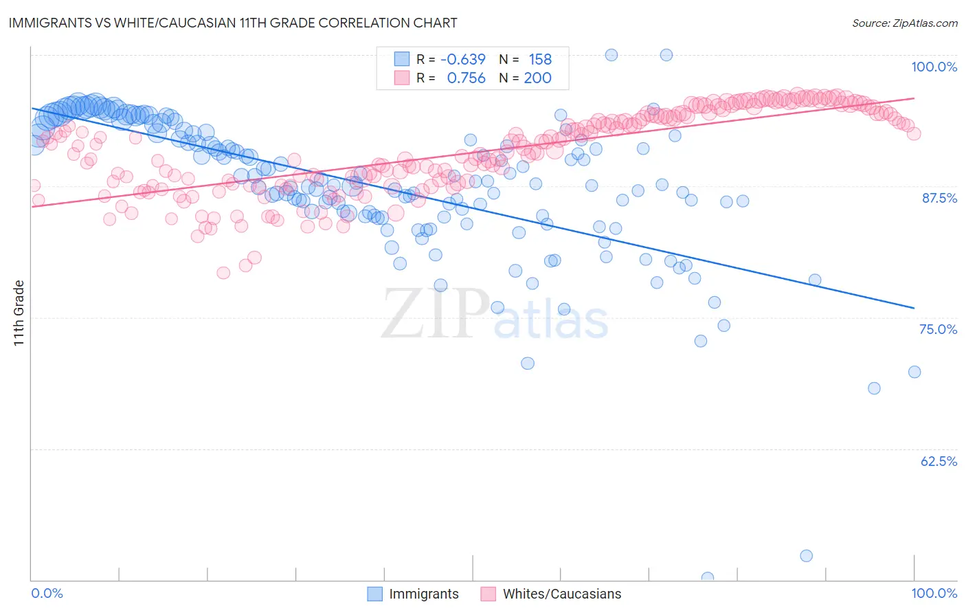 Immigrants vs White/Caucasian 11th Grade