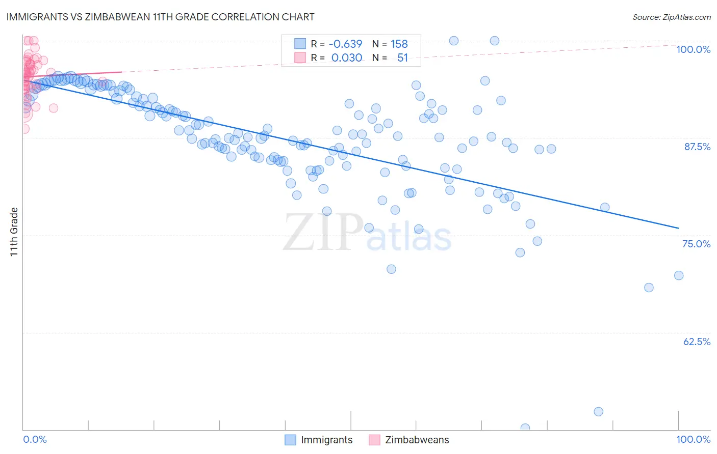 Immigrants vs Zimbabwean 11th Grade