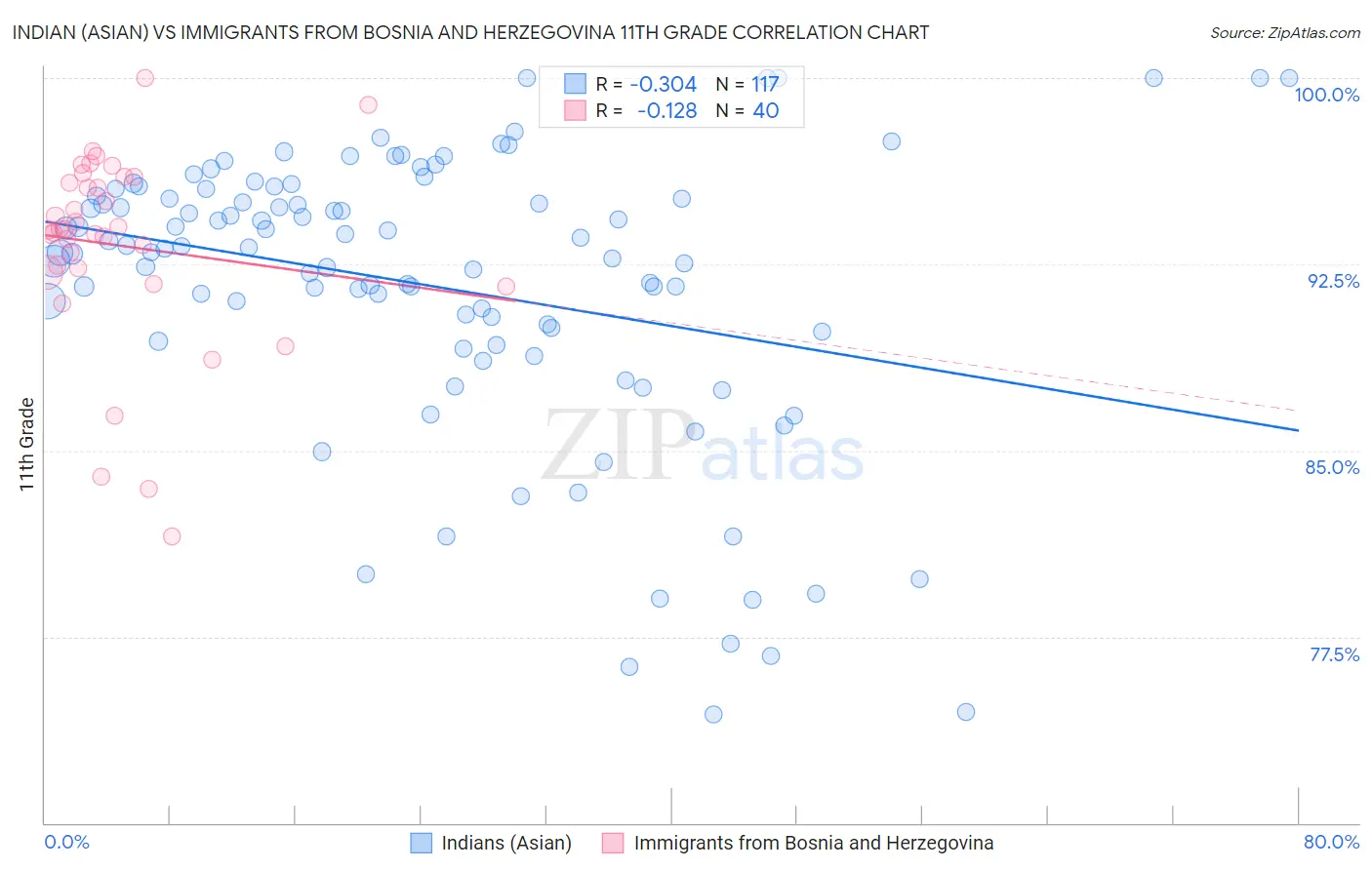 Indian (Asian) vs Immigrants from Bosnia and Herzegovina 11th Grade