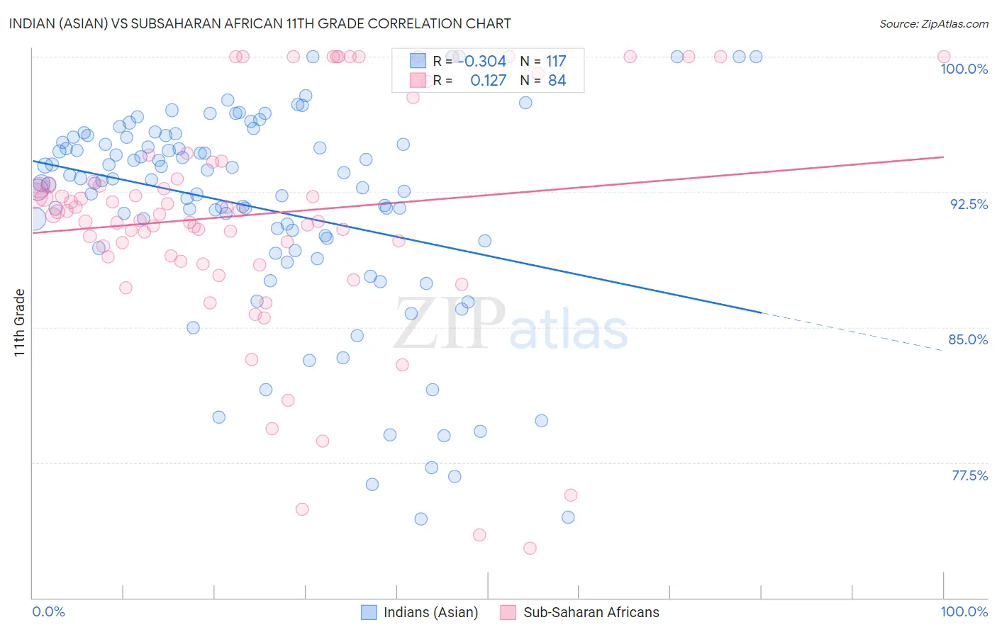 Indian (Asian) vs Subsaharan African 11th Grade
