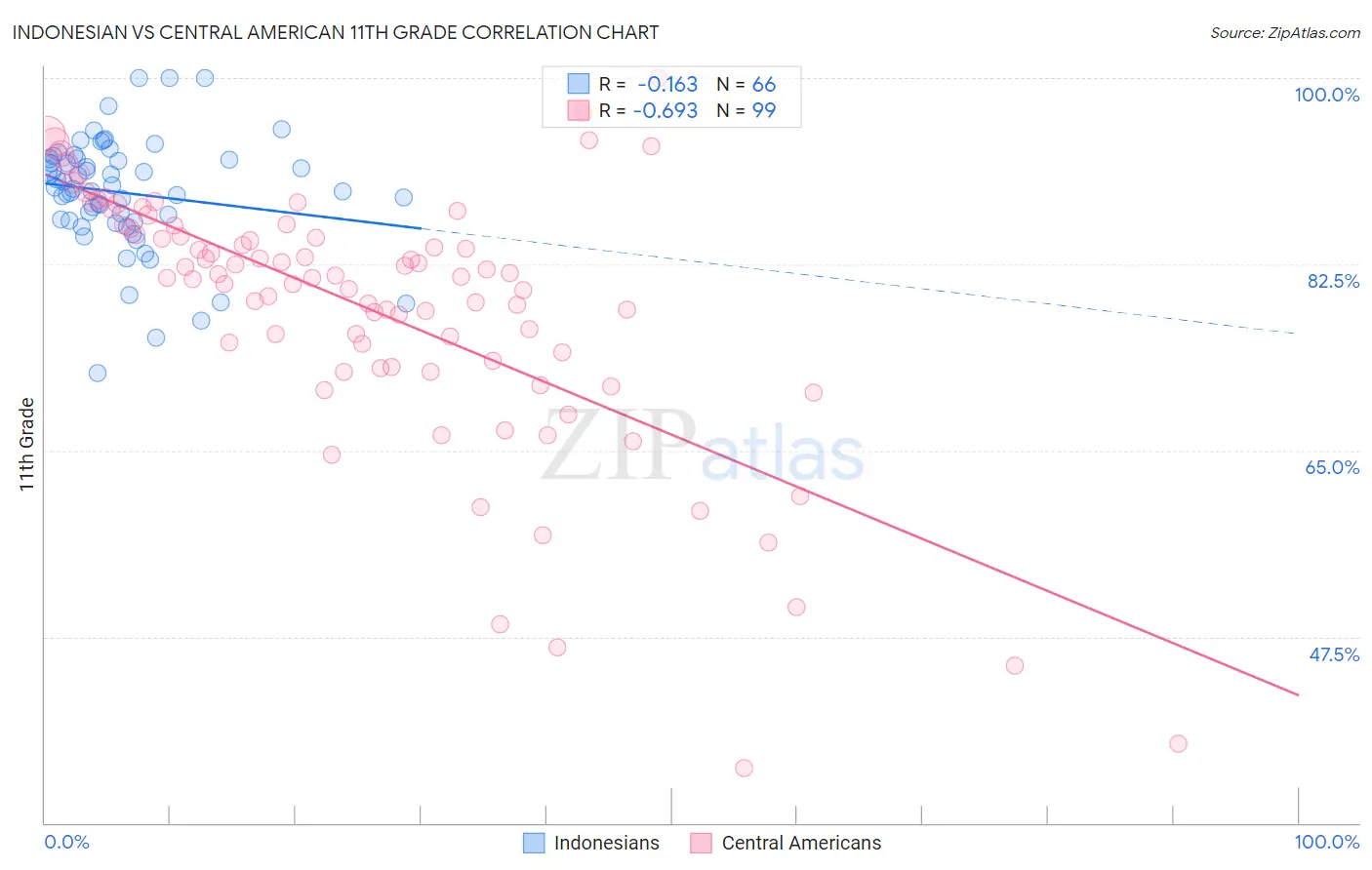 Indonesian vs Central American 11th Grade