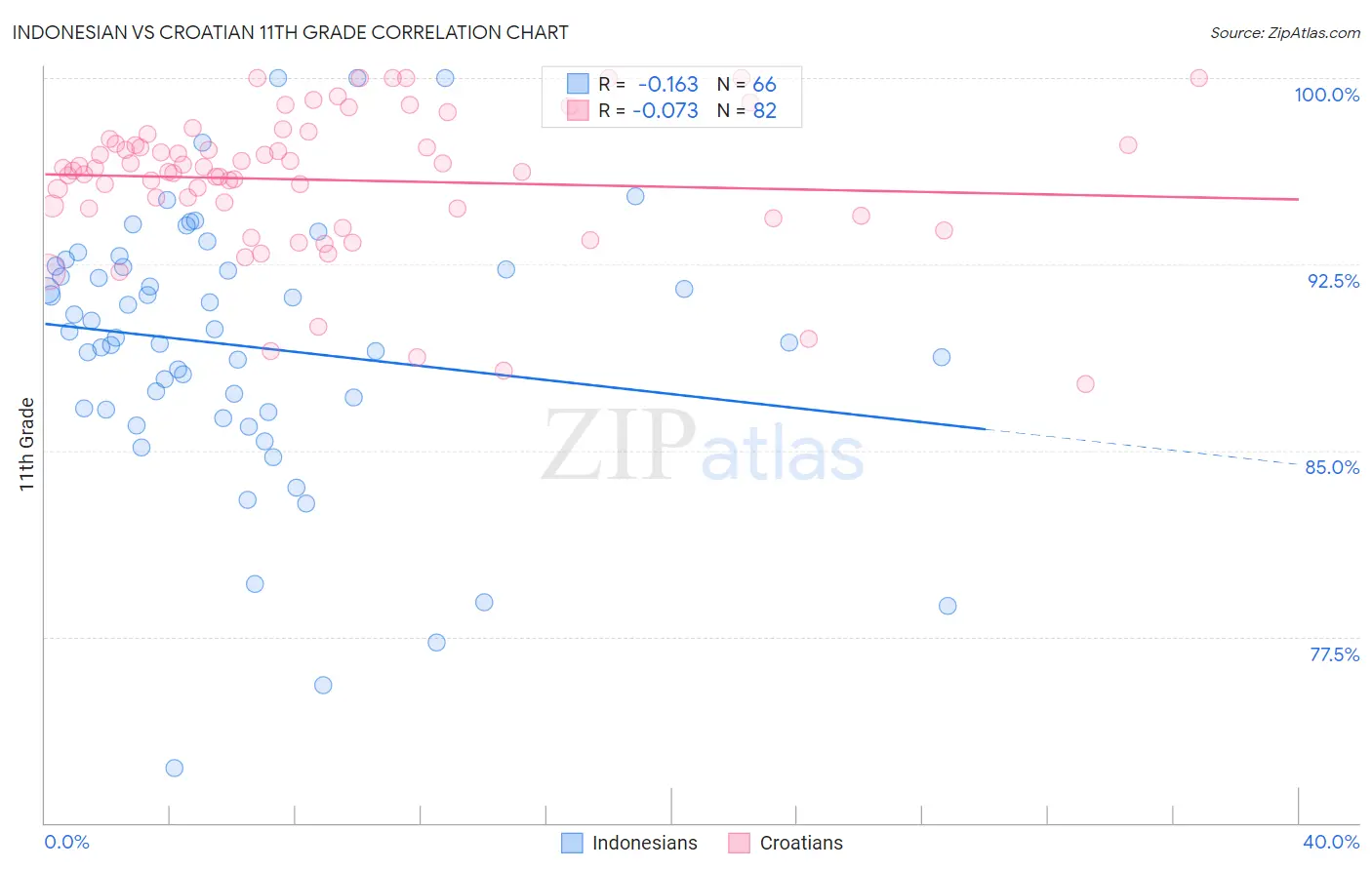 Indonesian vs Croatian 11th Grade