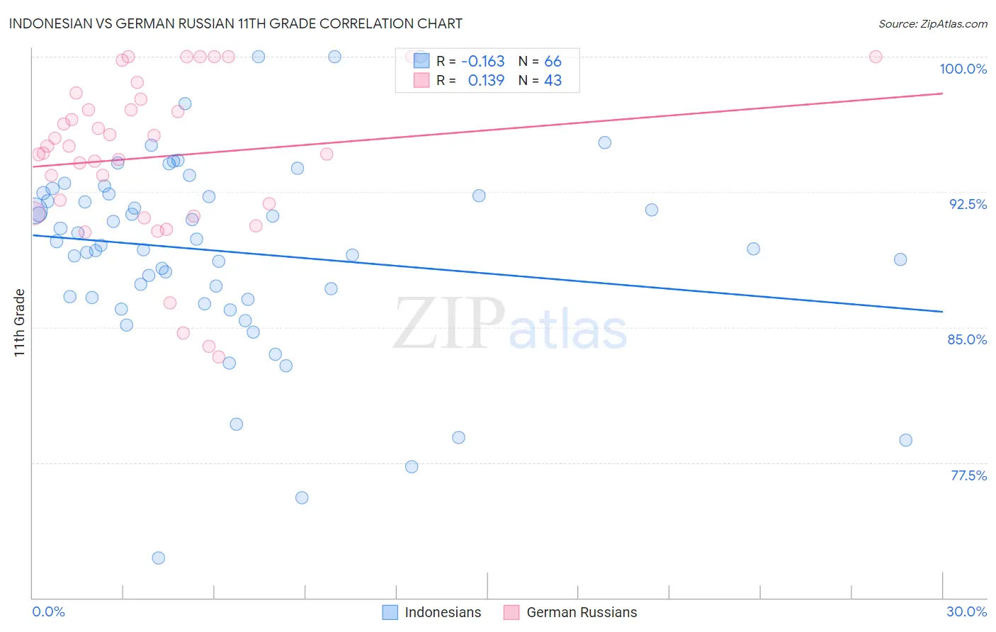 Indonesian vs German Russian 11th Grade