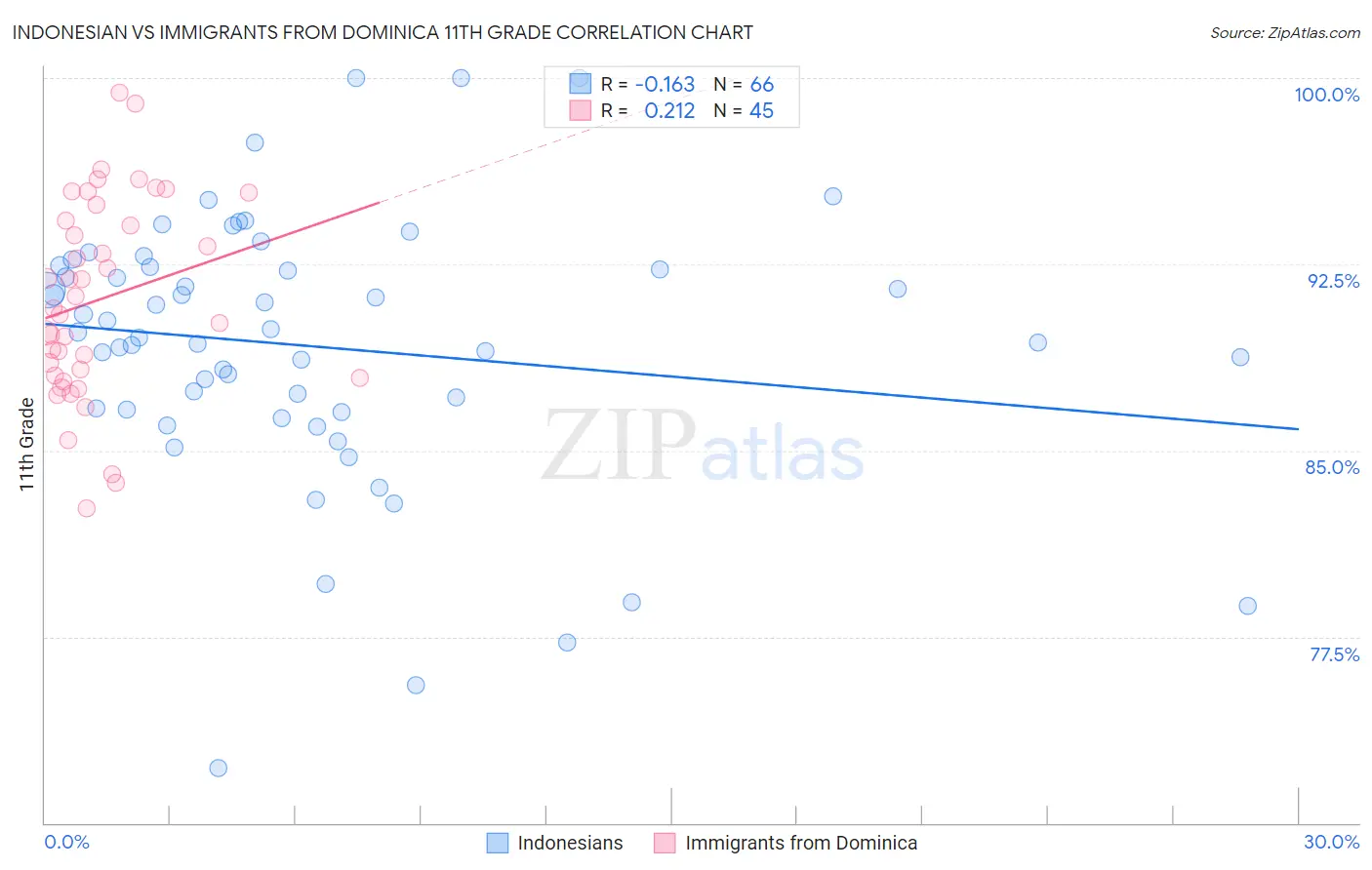 Indonesian vs Immigrants from Dominica 11th Grade