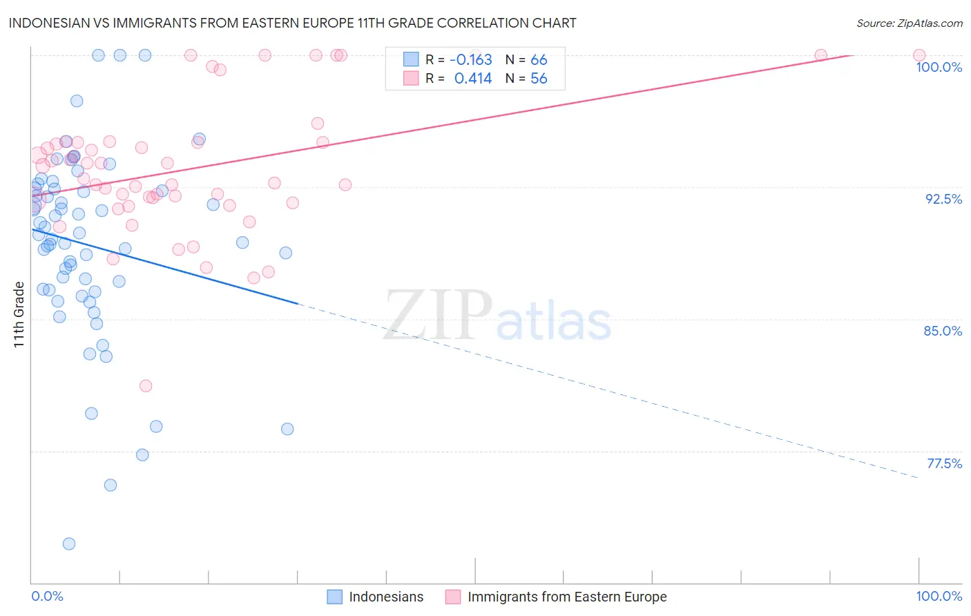 Indonesian vs Immigrants from Eastern Europe 11th Grade