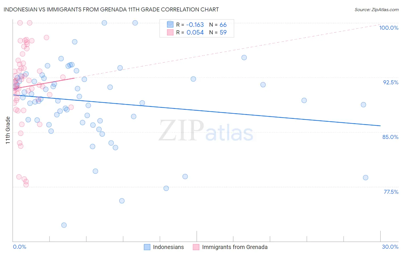 Indonesian vs Immigrants from Grenada 11th Grade