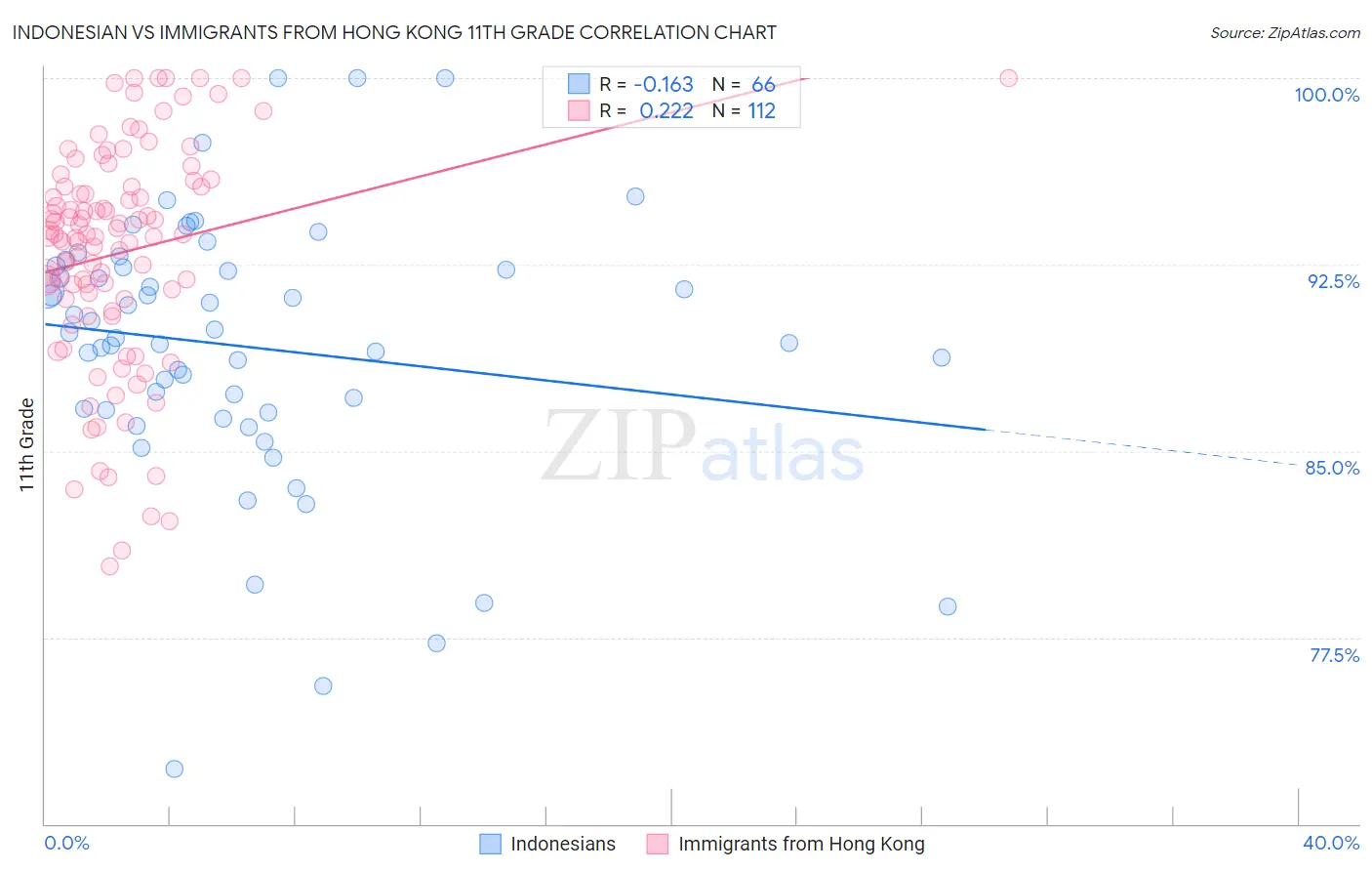 Indonesian vs Immigrants from Hong Kong 11th Grade