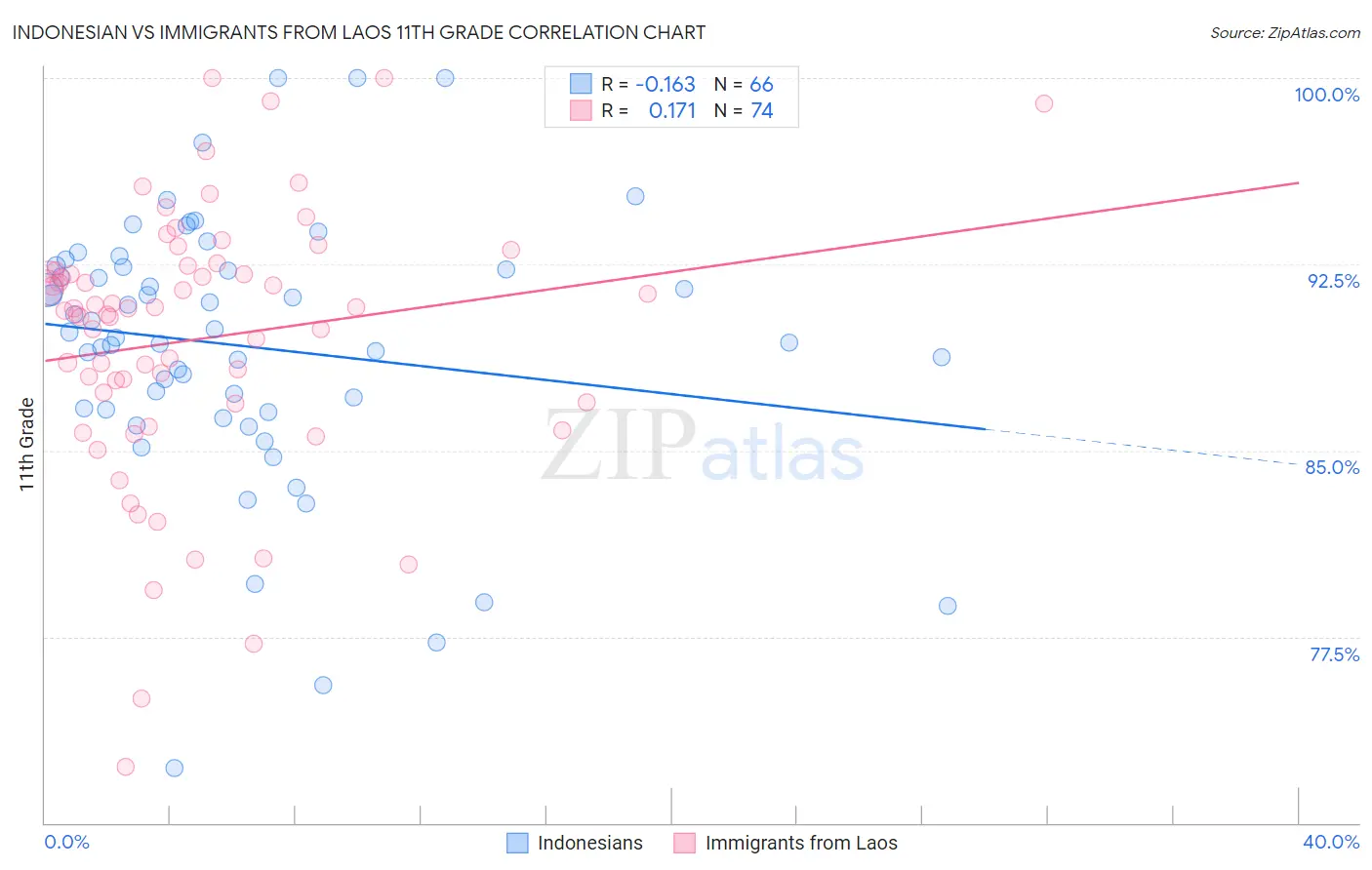 Indonesian vs Immigrants from Laos 11th Grade