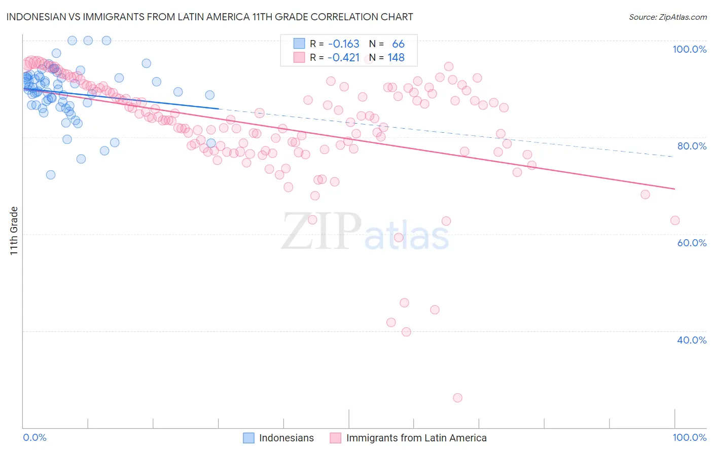 Indonesian vs Immigrants from Latin America 11th Grade