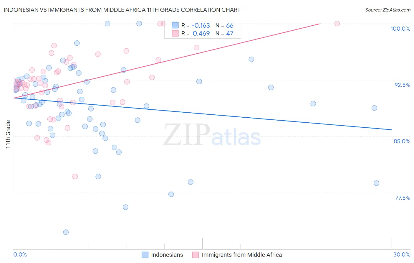 Indonesian vs Immigrants from Middle Africa 11th Grade