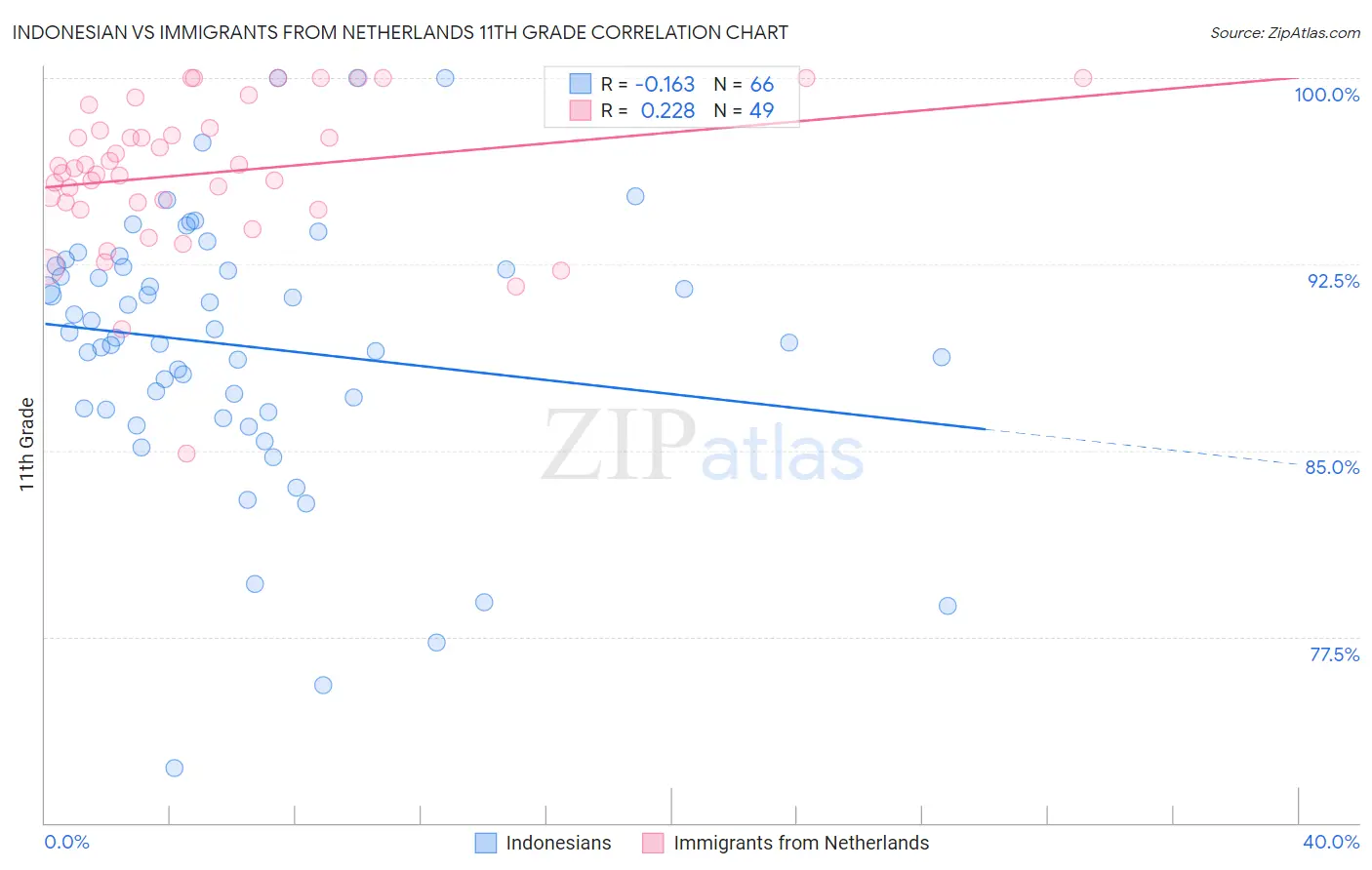 Indonesian vs Immigrants from Netherlands 11th Grade