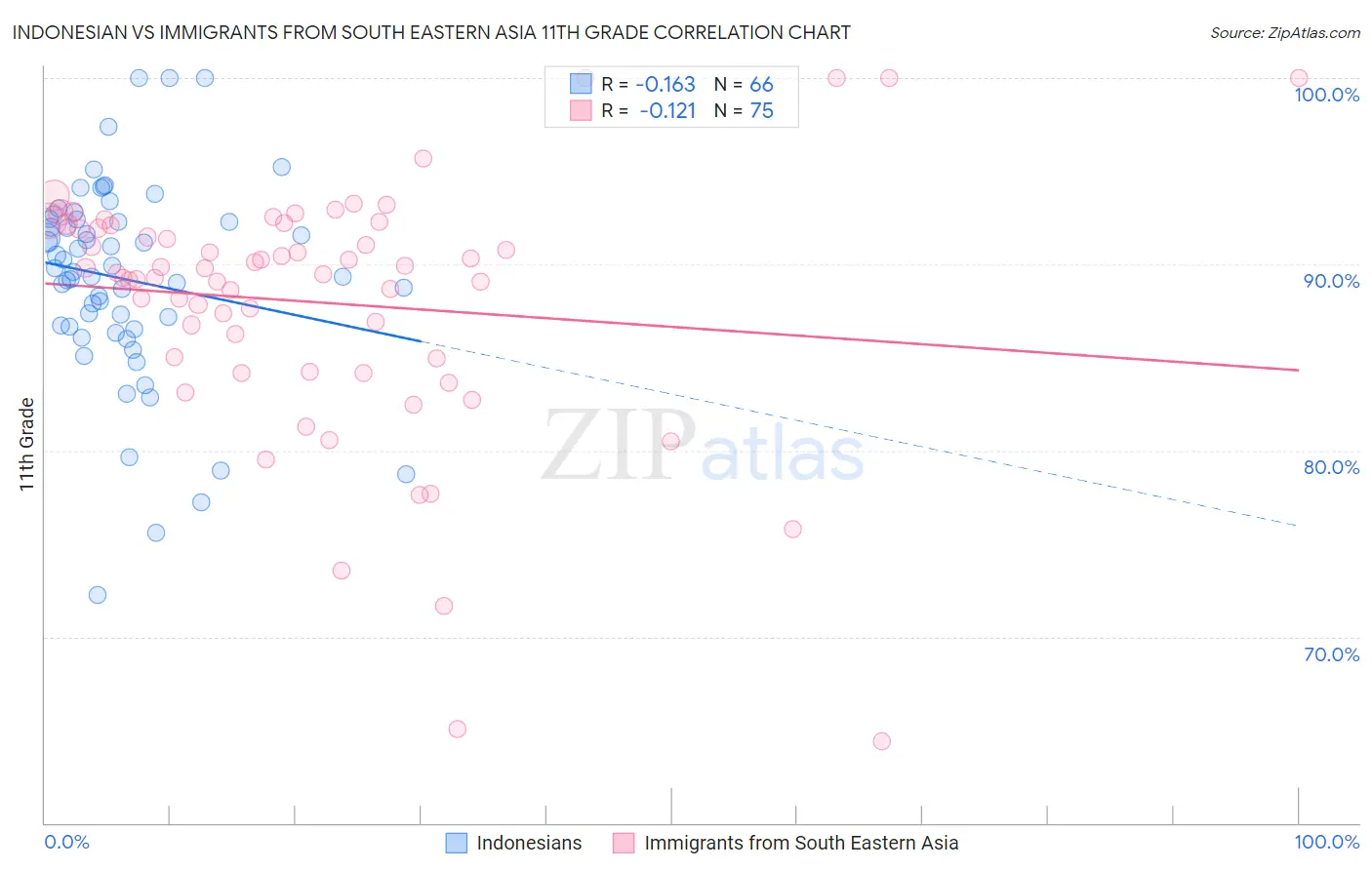 Indonesian vs Immigrants from South Eastern Asia 11th Grade
