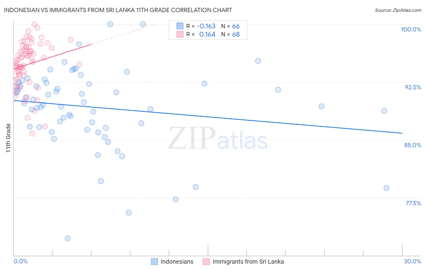 Indonesian vs Immigrants from Sri Lanka 11th Grade