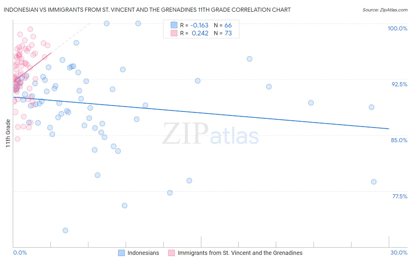 Indonesian vs Immigrants from St. Vincent and the Grenadines 11th Grade