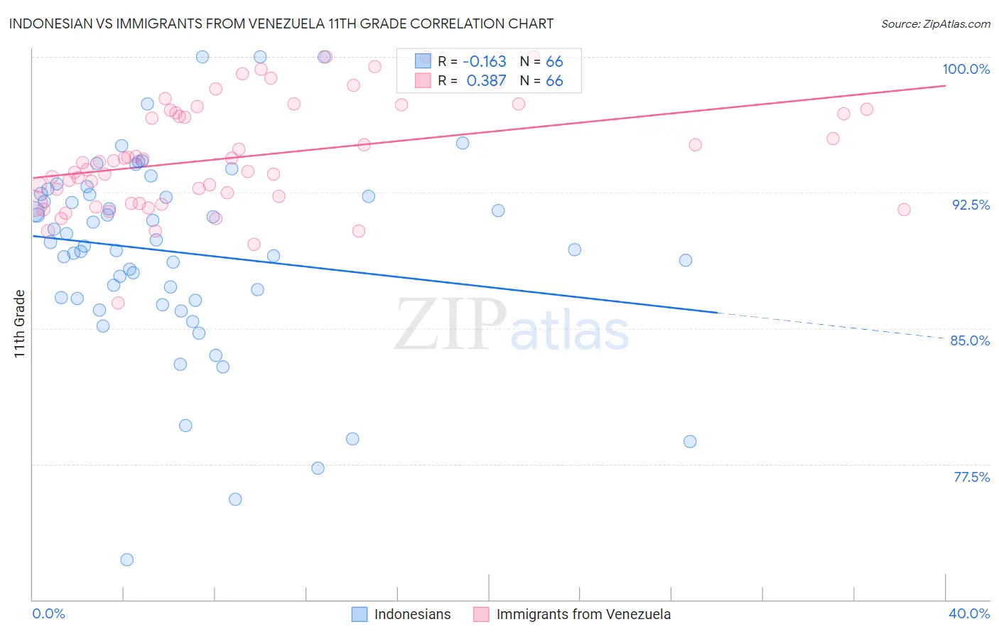 Indonesian vs Immigrants from Venezuela 11th Grade
