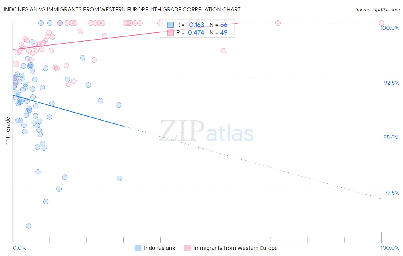 Indonesian vs Immigrants from Western Europe 11th Grade