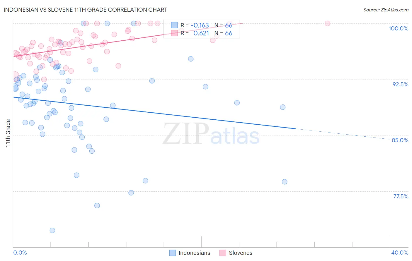 Indonesian vs Slovene 11th Grade