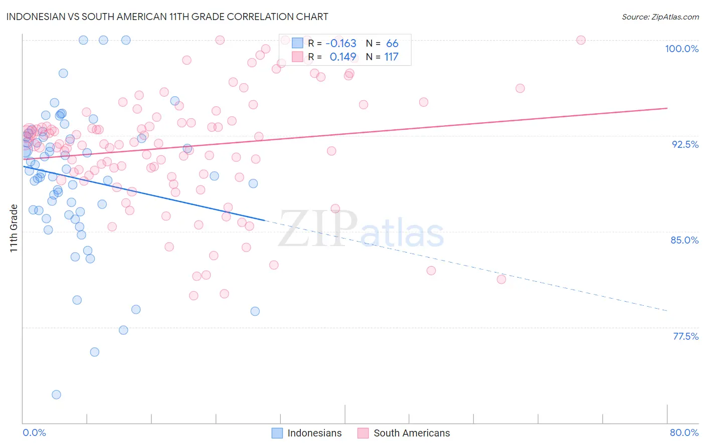 Indonesian vs South American 11th Grade
