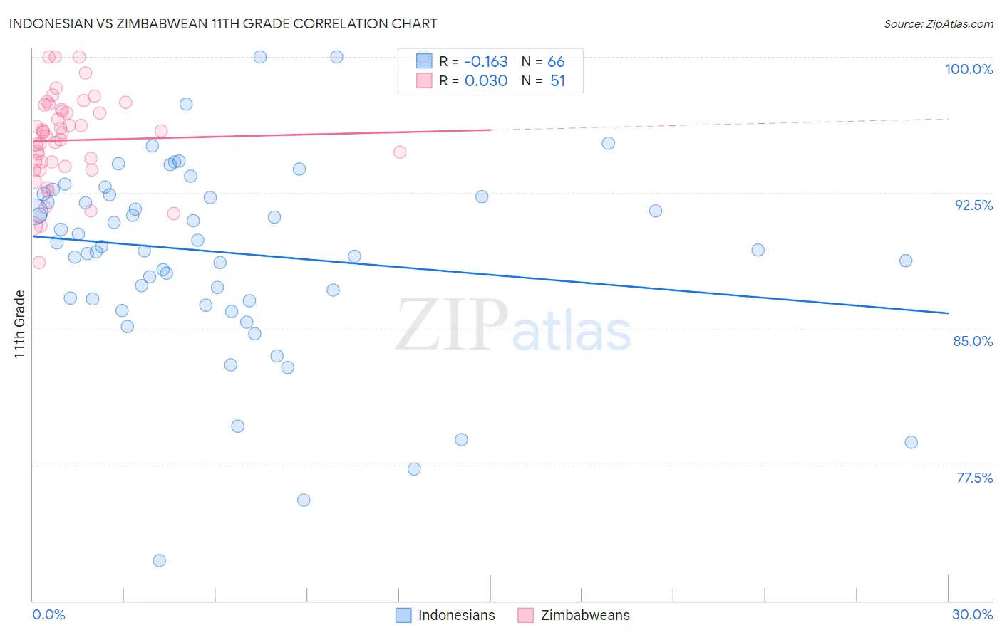 Indonesian vs Zimbabwean 11th Grade