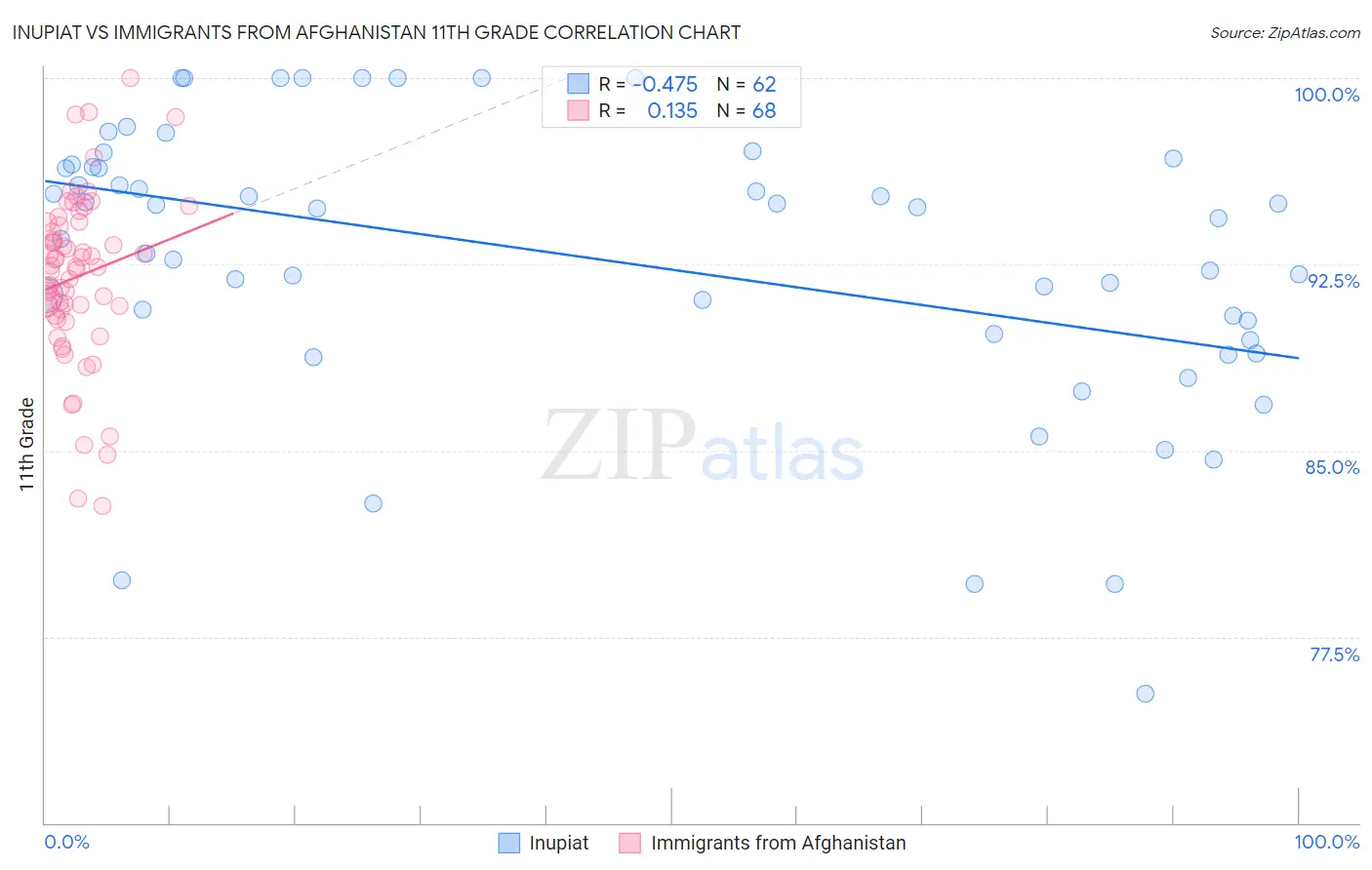 Inupiat vs Immigrants from Afghanistan 11th Grade